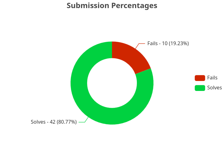 submission_percentages(1).png